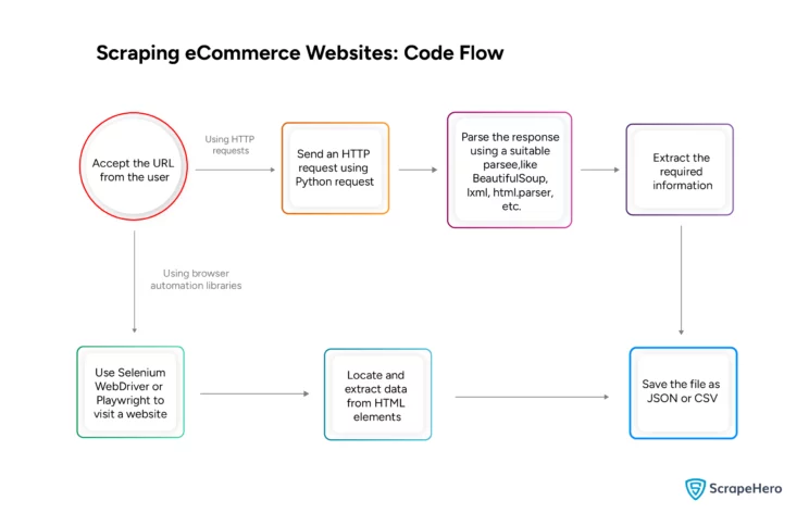 Flowchart showing the code flow of web scraping e-commerce websites