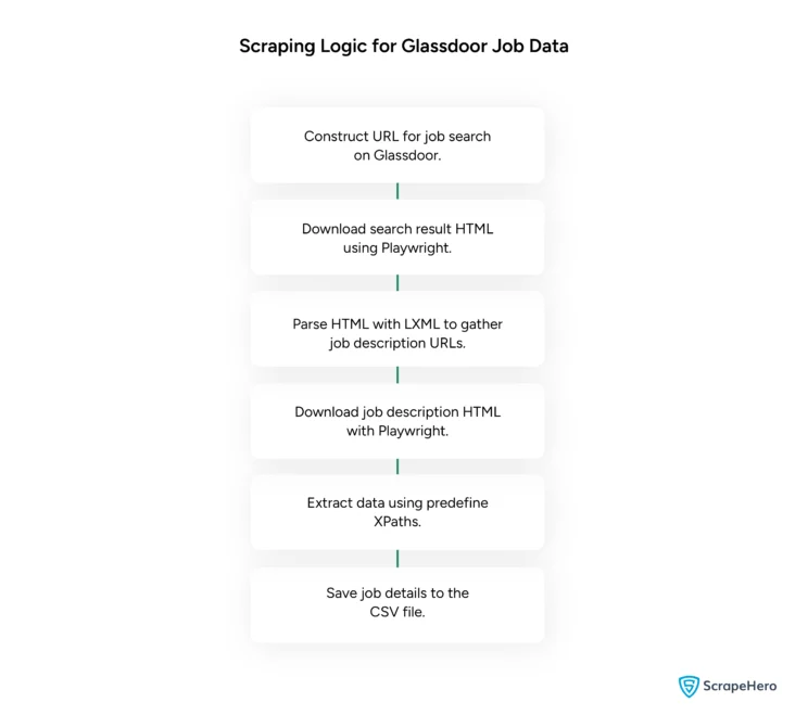 Scraping logic to scrape Glassdoor Job Postings using Python