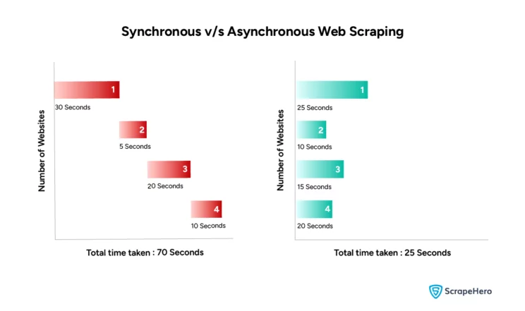 Synchronous vs Asynchronous web scraping in Python.