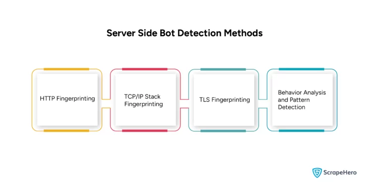 Various server side bot detection methods