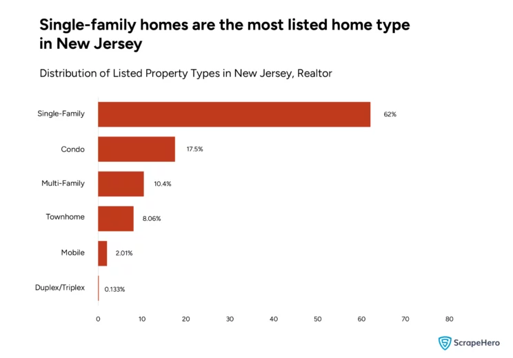Bar graph showing realtor housing data on the distribution of listed property types in New Jersey.