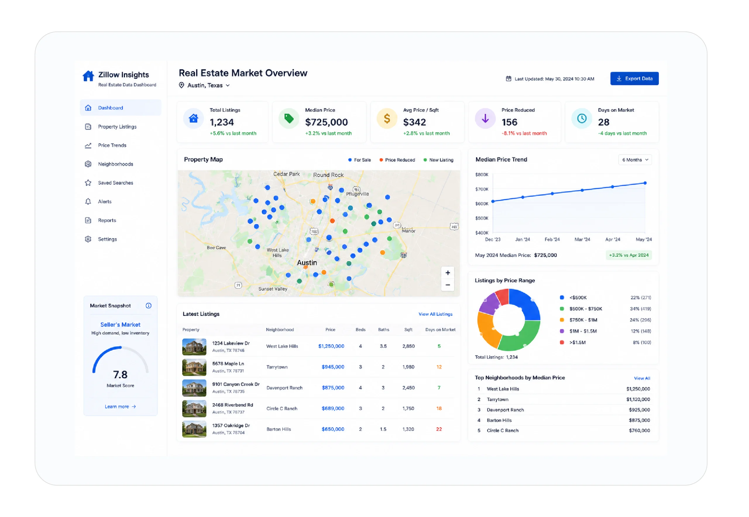 Real estate market analysis dashboard with Zillow property listings and price trend charts 
