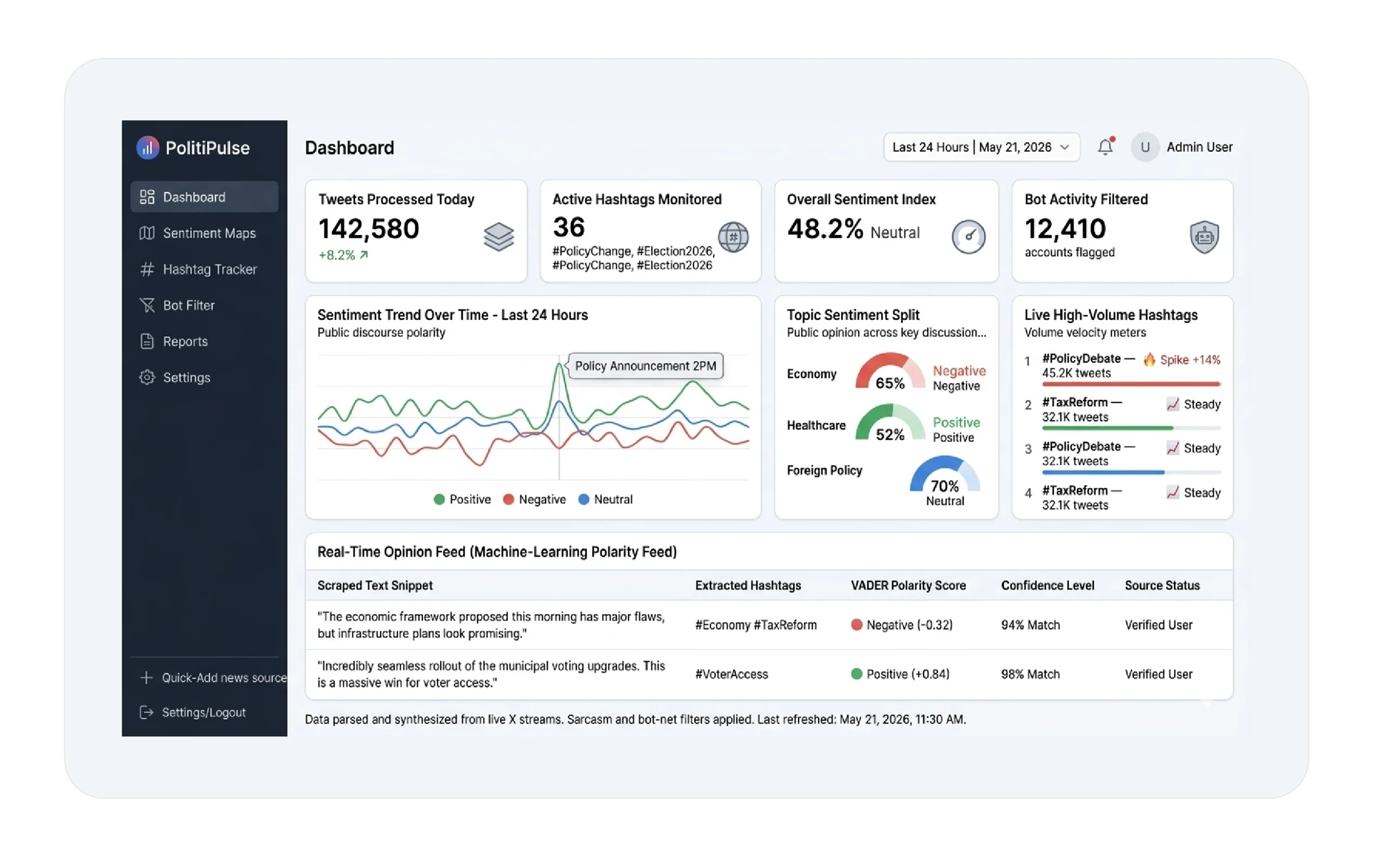 Political sentiment analysis dashboard tracking X posts, hashtag trends, and public opinion charts 