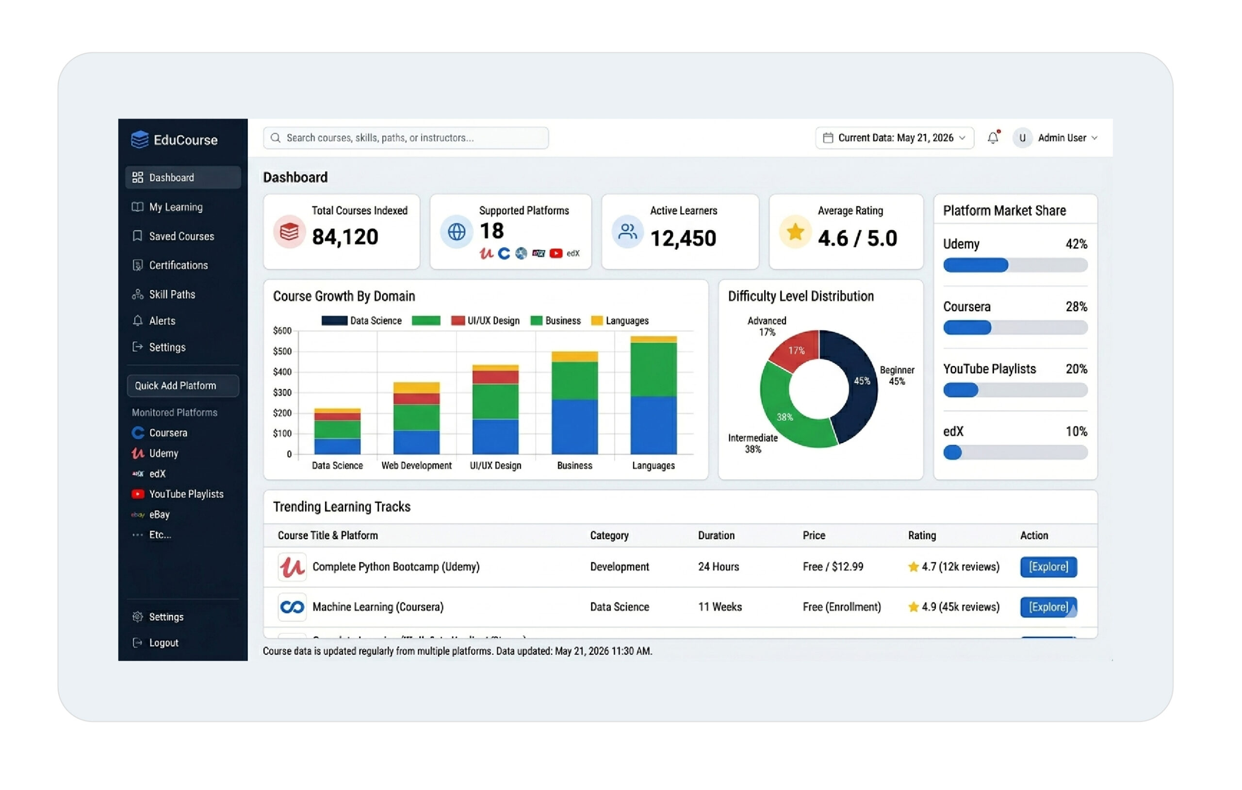 Online learning platform aggregating courses by subject, difficulty, and learning style for students