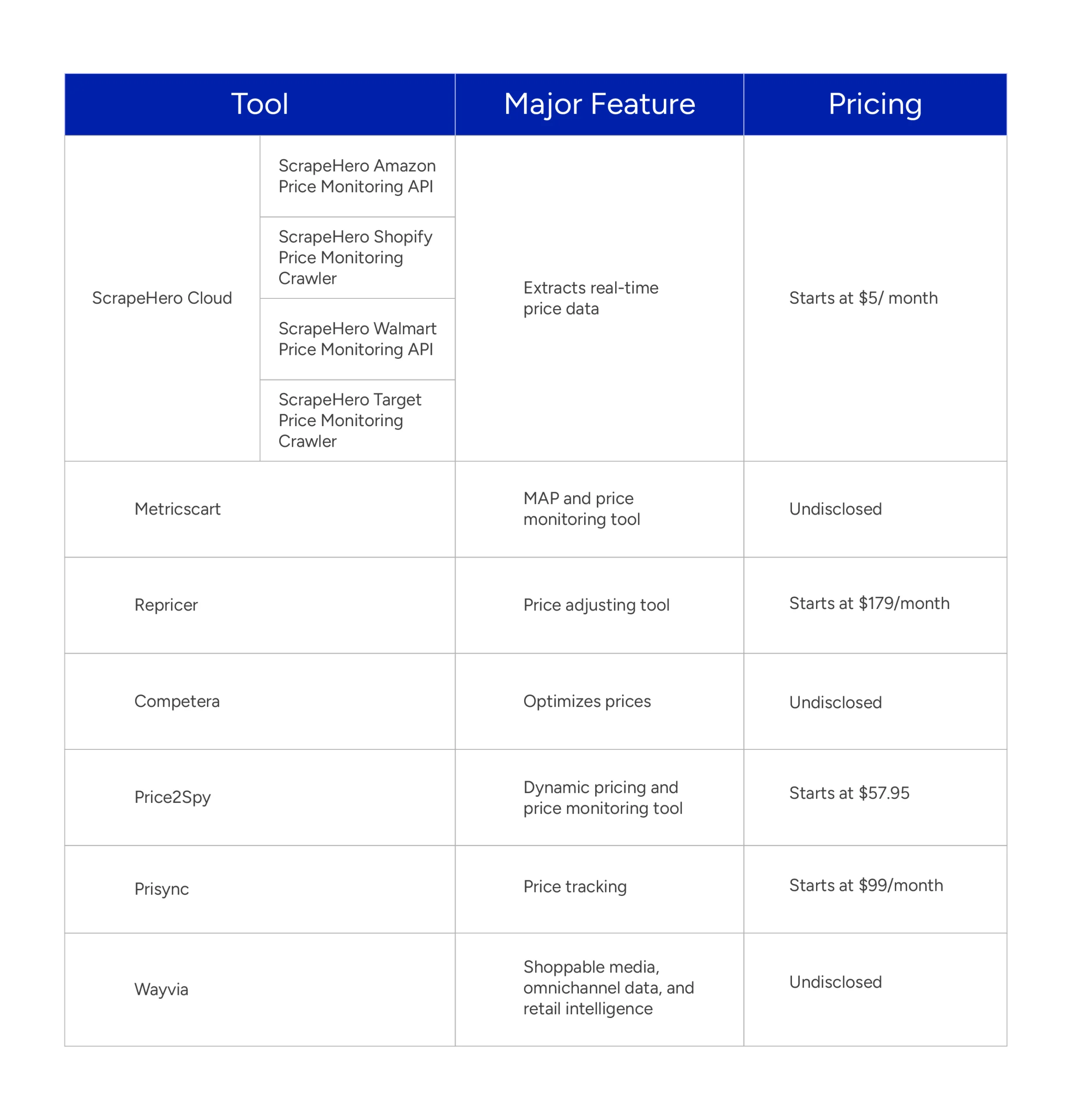 Table showing best price monitoring tools and their details
