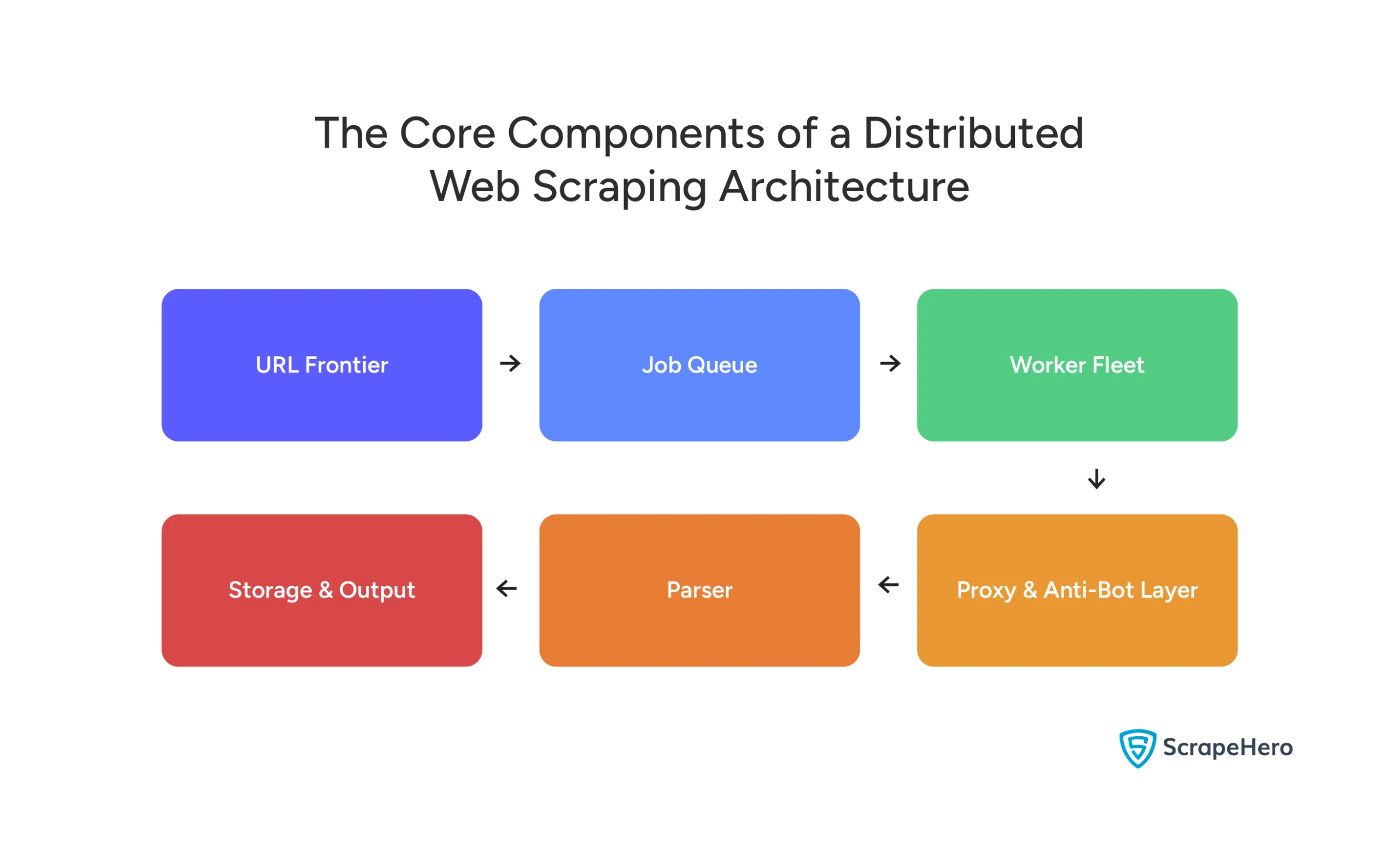 Visual showing the core components of a distributed web scraping architecture