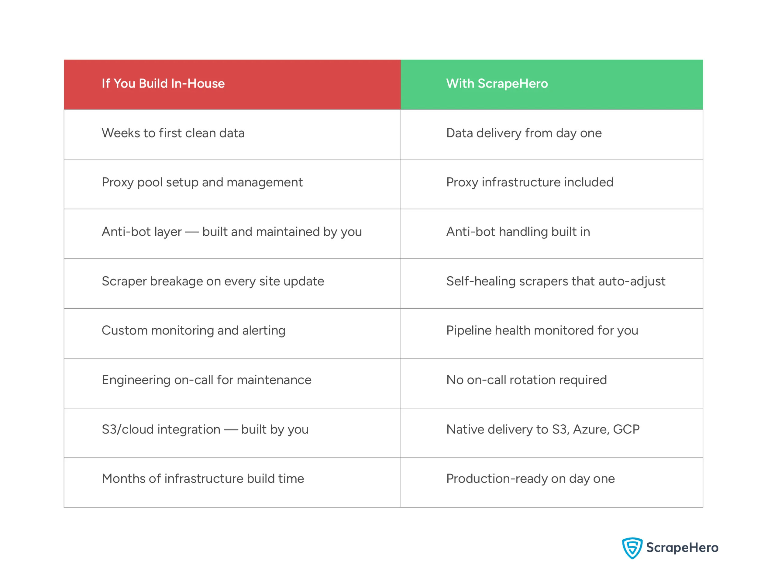 Table comparing the differences when you are building the web scraping architecture by yourself vs when you partner with ScrapeHero