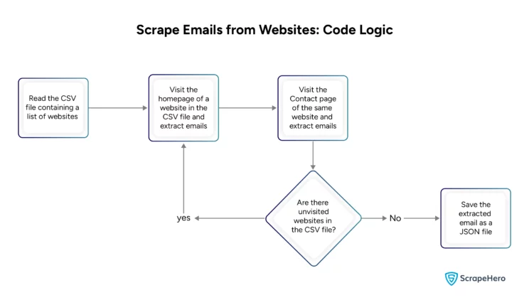 Flowchart showing how to scrape emails from websites