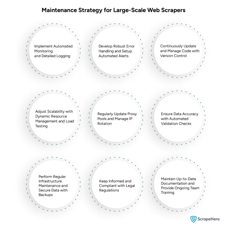 Maintenance strategy for large-scale web scrapers