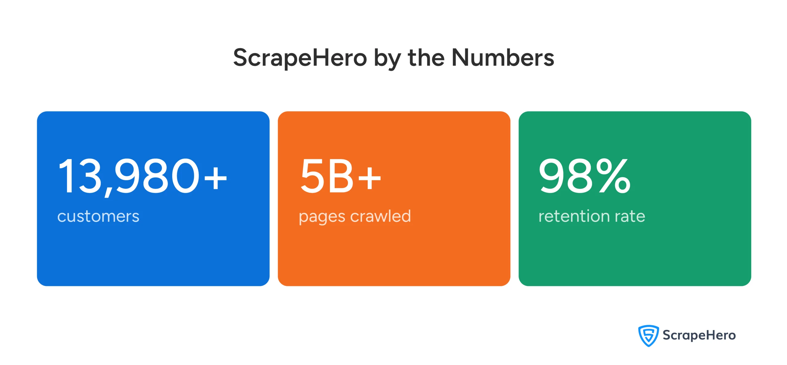 An infographic listing the social proof that ScrapeHero is one of the best web scraping companies in 2025: 13,980+ customers, 5 billion crawled pages, 98% retention rate.