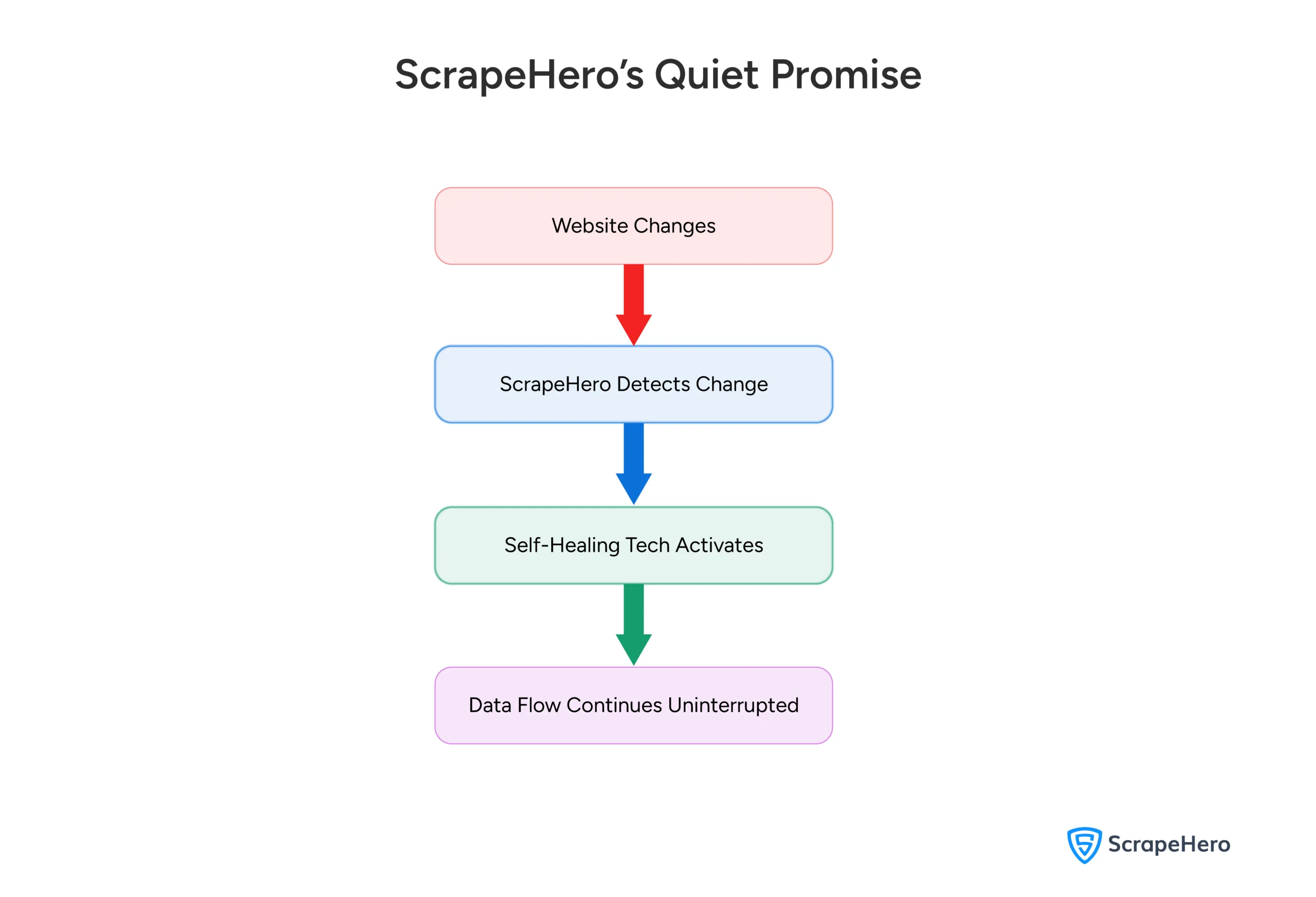 An infographic demonstrating the behind-the-scenes of ScrapeHero’s crawling infrastructure, which makes it a reliable web data extraction service in 2025.