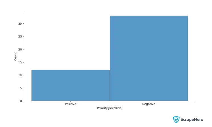 Textblob polarity classification