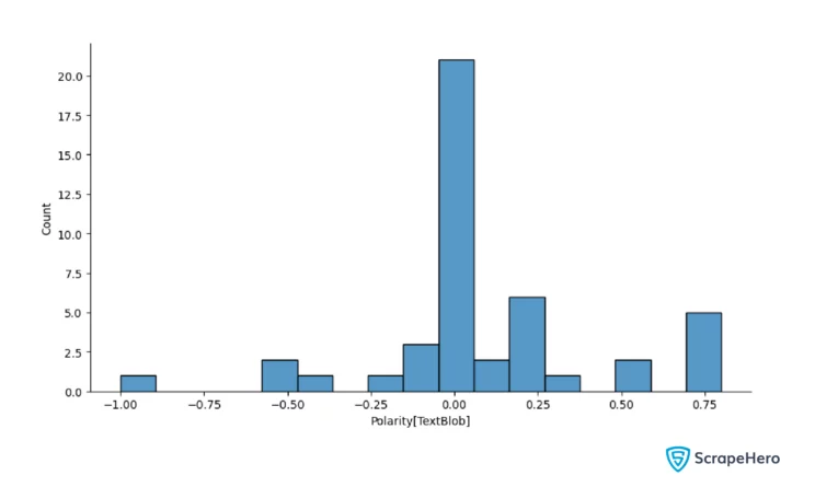 Textblob polarity score