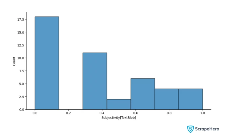 Textblob subjectivity score after sentiment analysis using web scraping