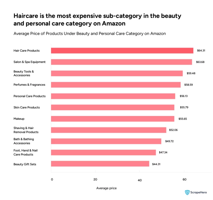 average price of the products within the beauty and personal care category on Amazon