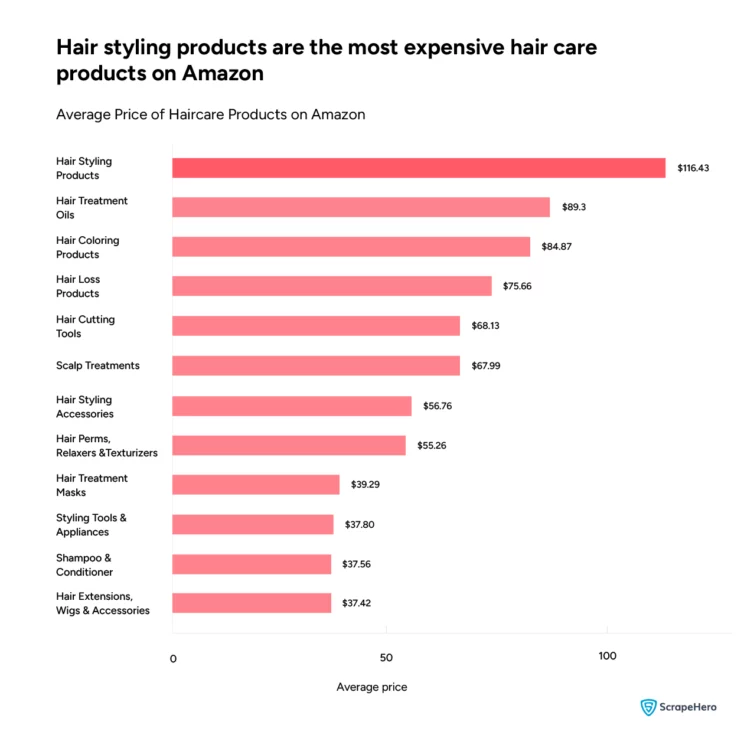 average prices of different haircare products within the beauty and personal care category on Amazon