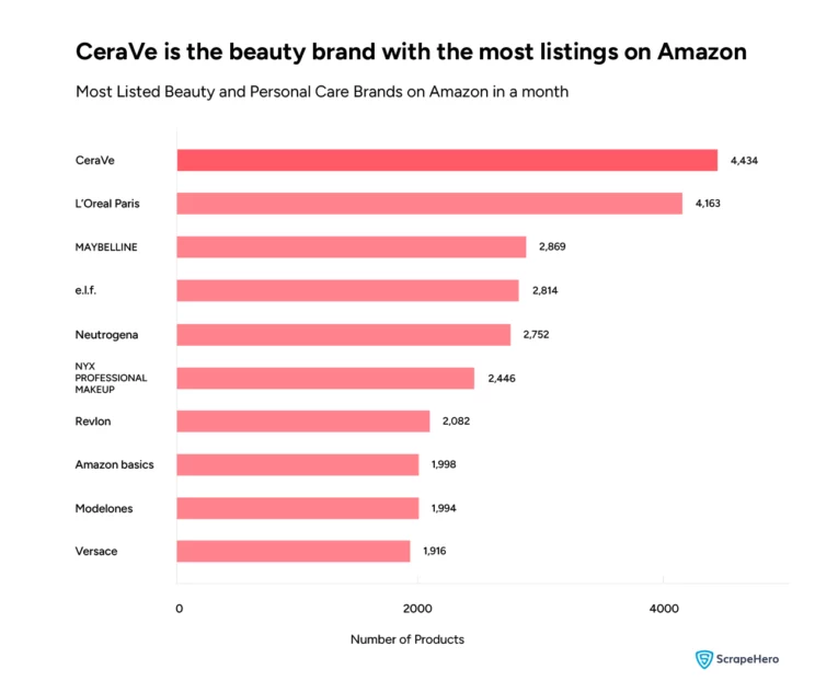 beauty and personal care brands on Amazon with the most number of listings in a month