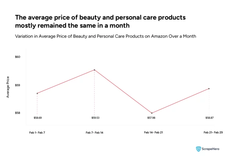 the average price of beauty and personal care products on Amazon through a month