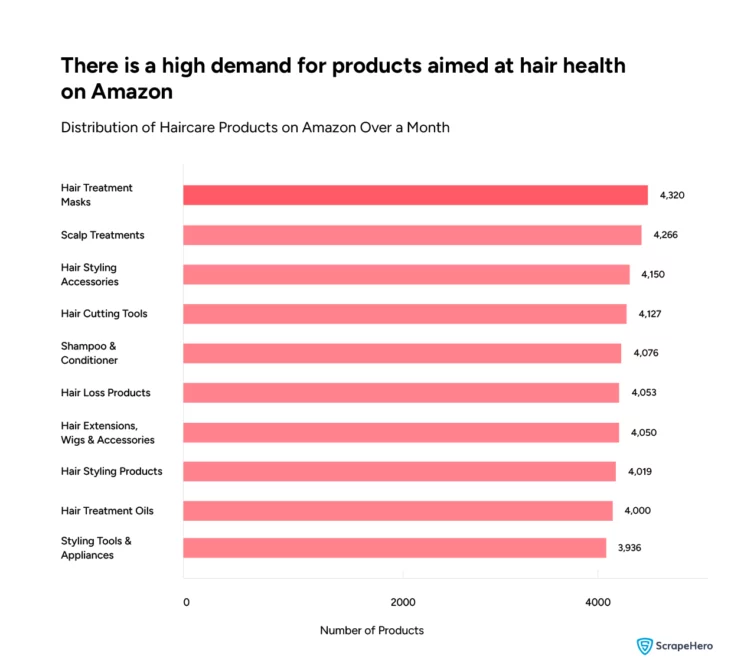 the distribution of haircare products within the beauty and personal care category on Amazon