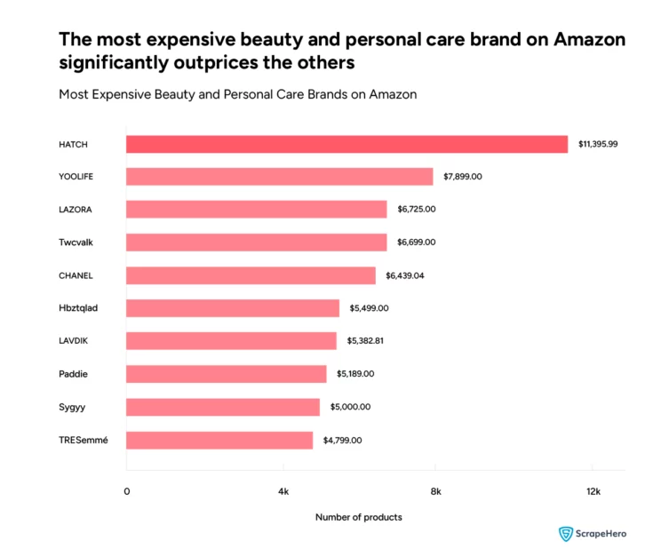 the most expensive beauty and personal care brands on Amazon in a month