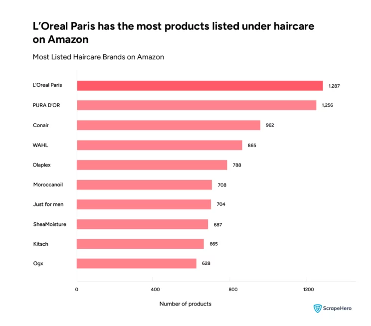 Top Selling HairCare Brands on Amazon