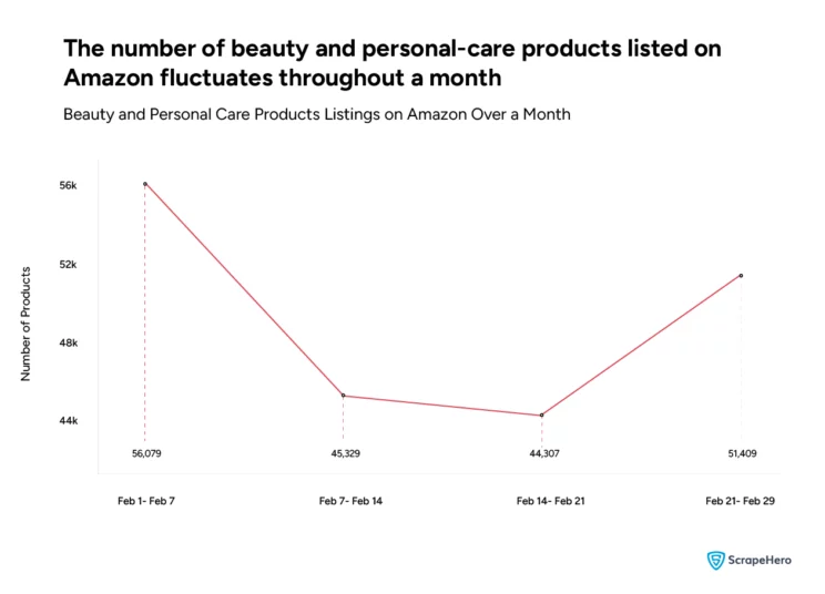 Amazon Best Selling Beauty Product Analysis Over a Month