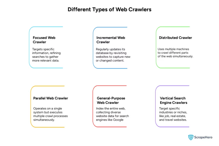  Different Types of Web Crawlers.