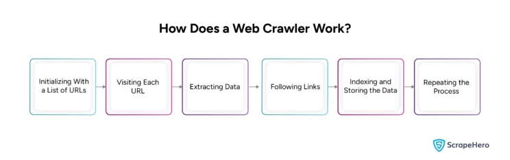How Does a Web Crawler Work