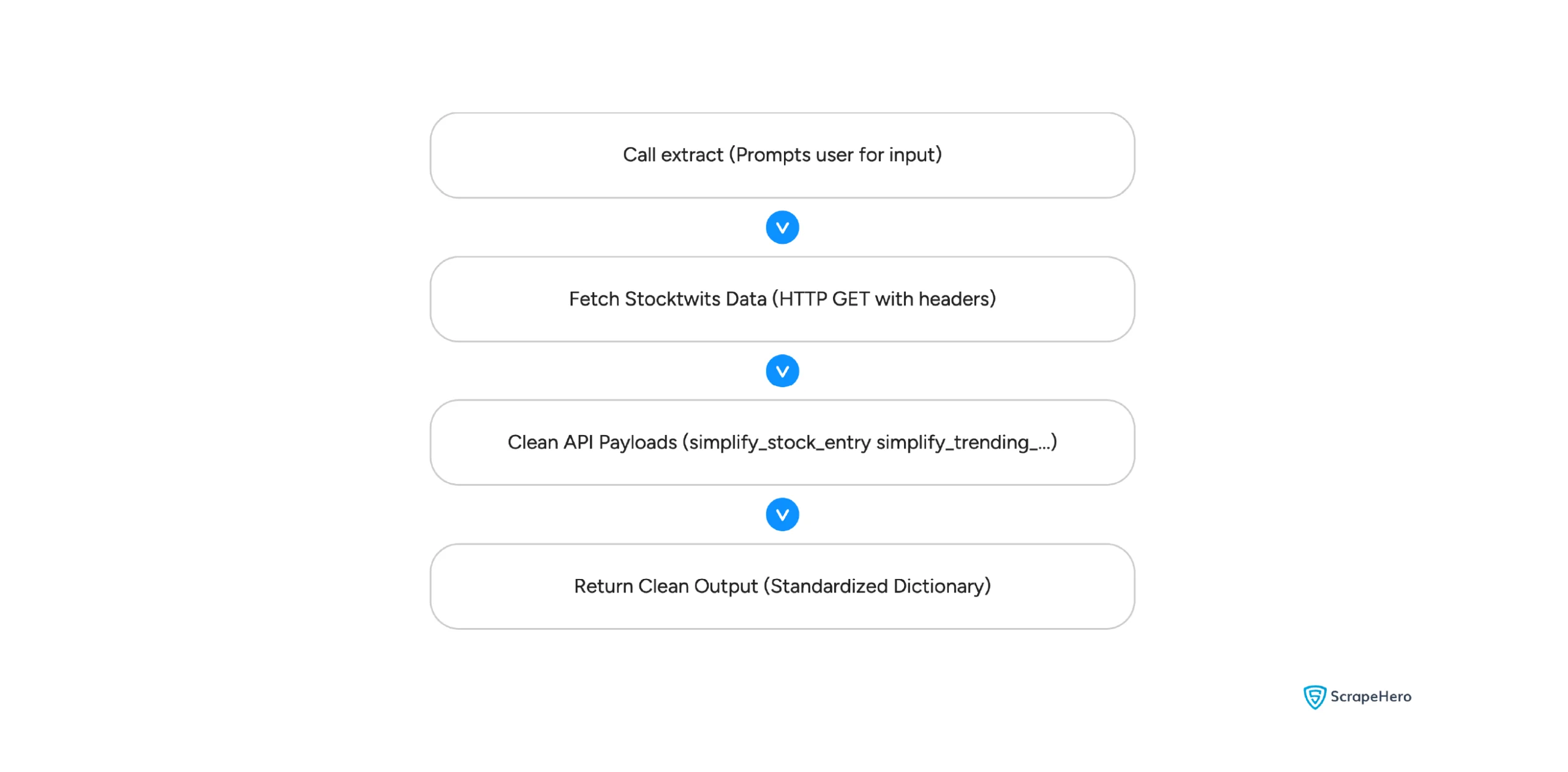 The code logic for scraping StockTwits data