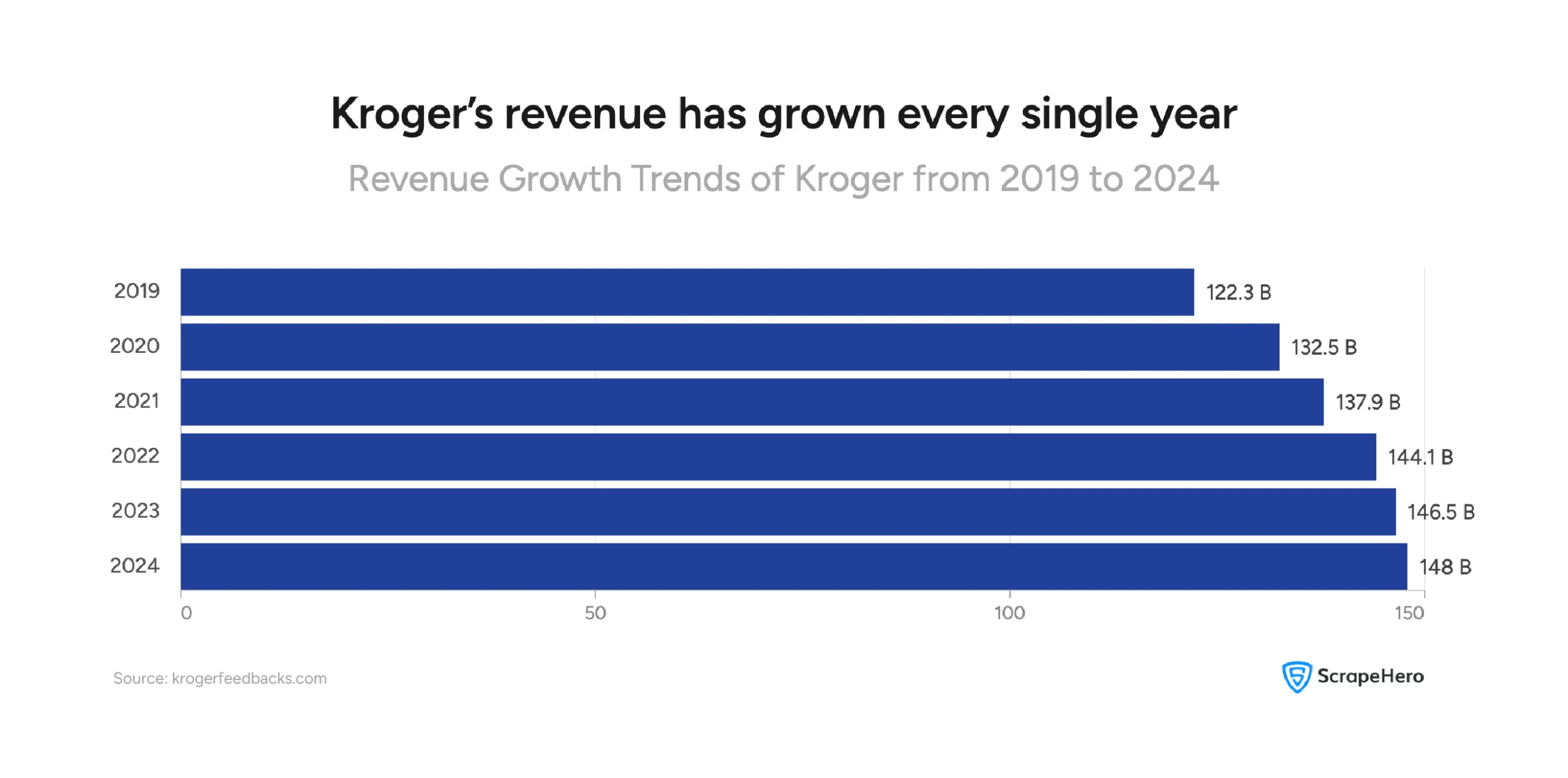 Visual showing the sales growth trends of Kroger locations US.