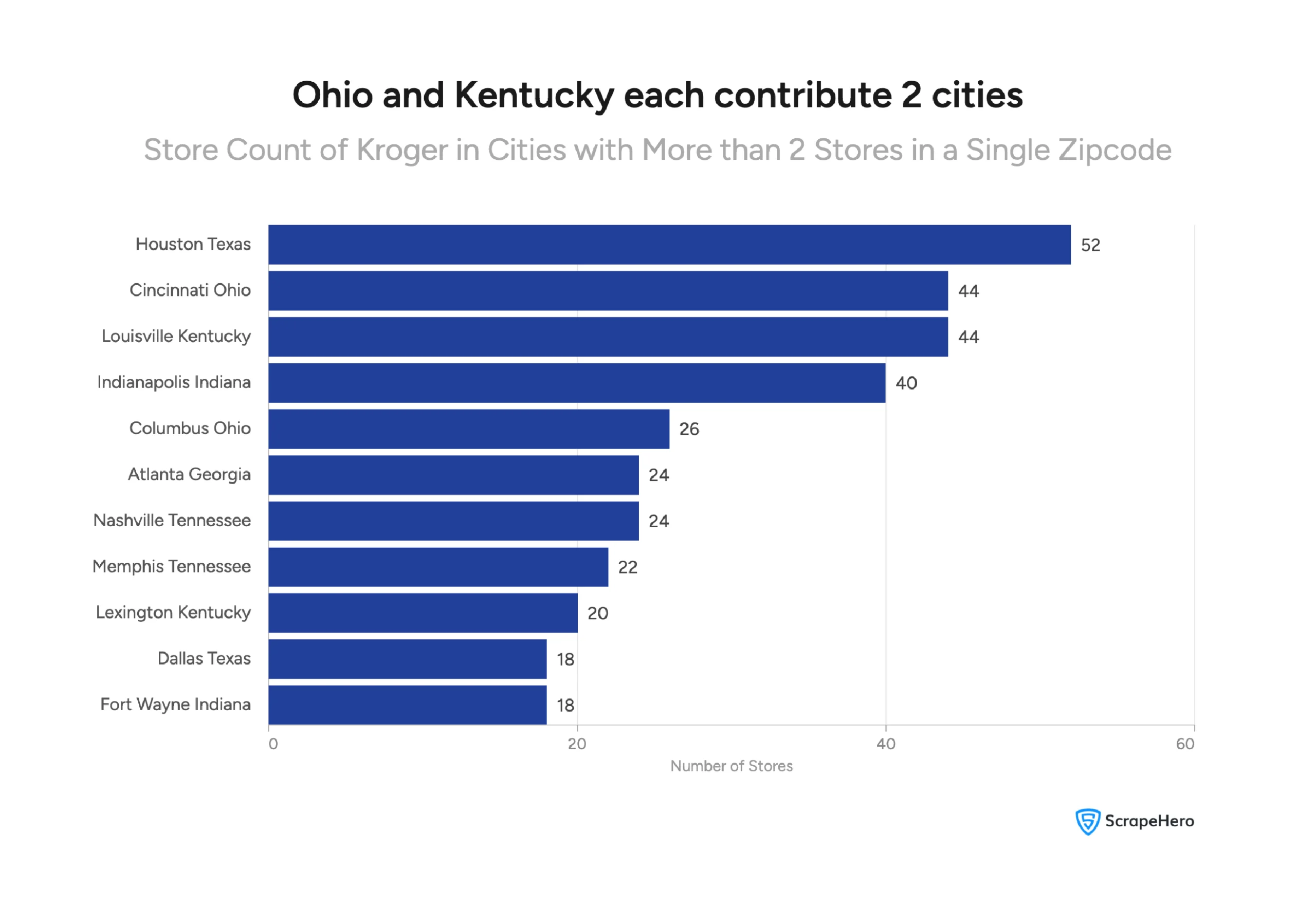 Kroger store location analysis: visual comparison of store counts in cities with more than 2 stores in a single ZIP code.