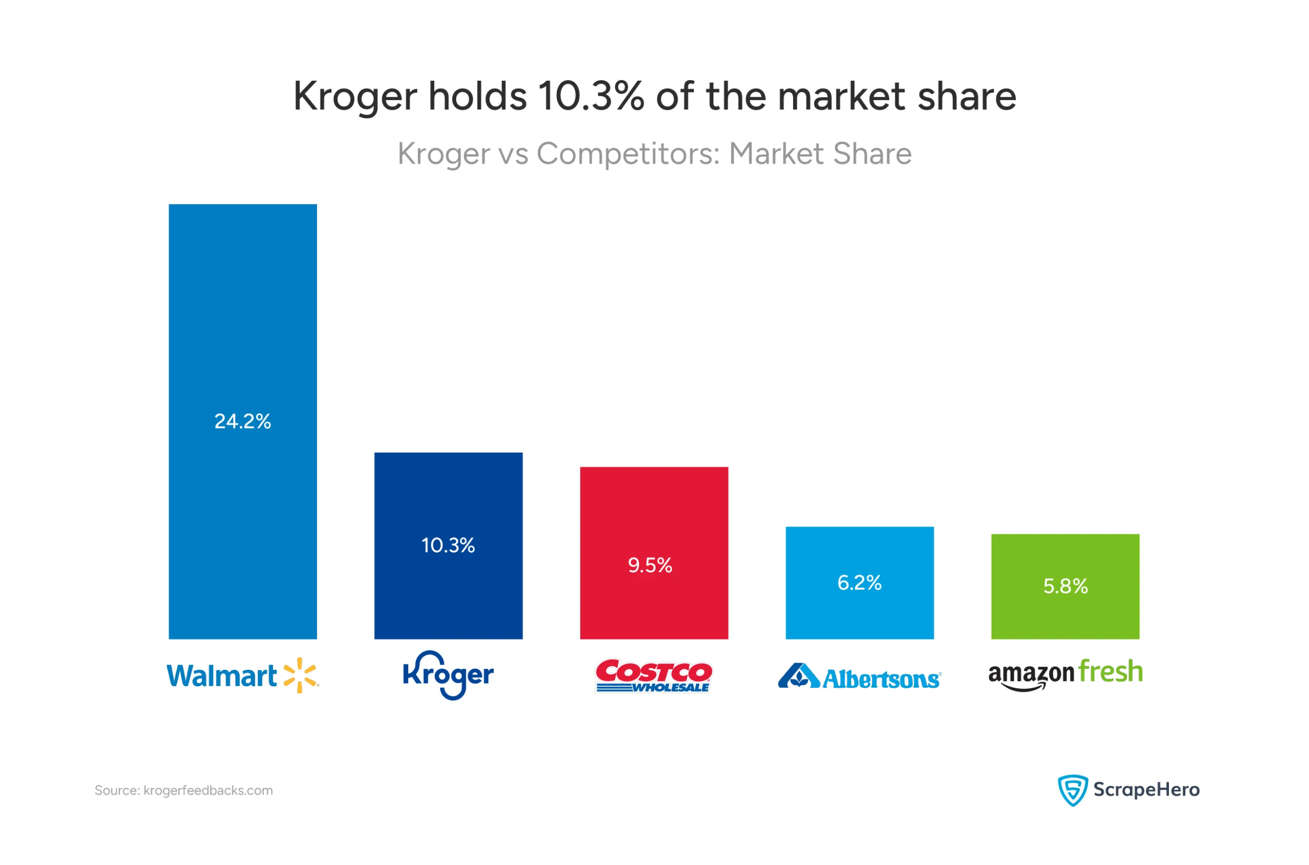 Visual comparing the market share of Kroger to its competitors.