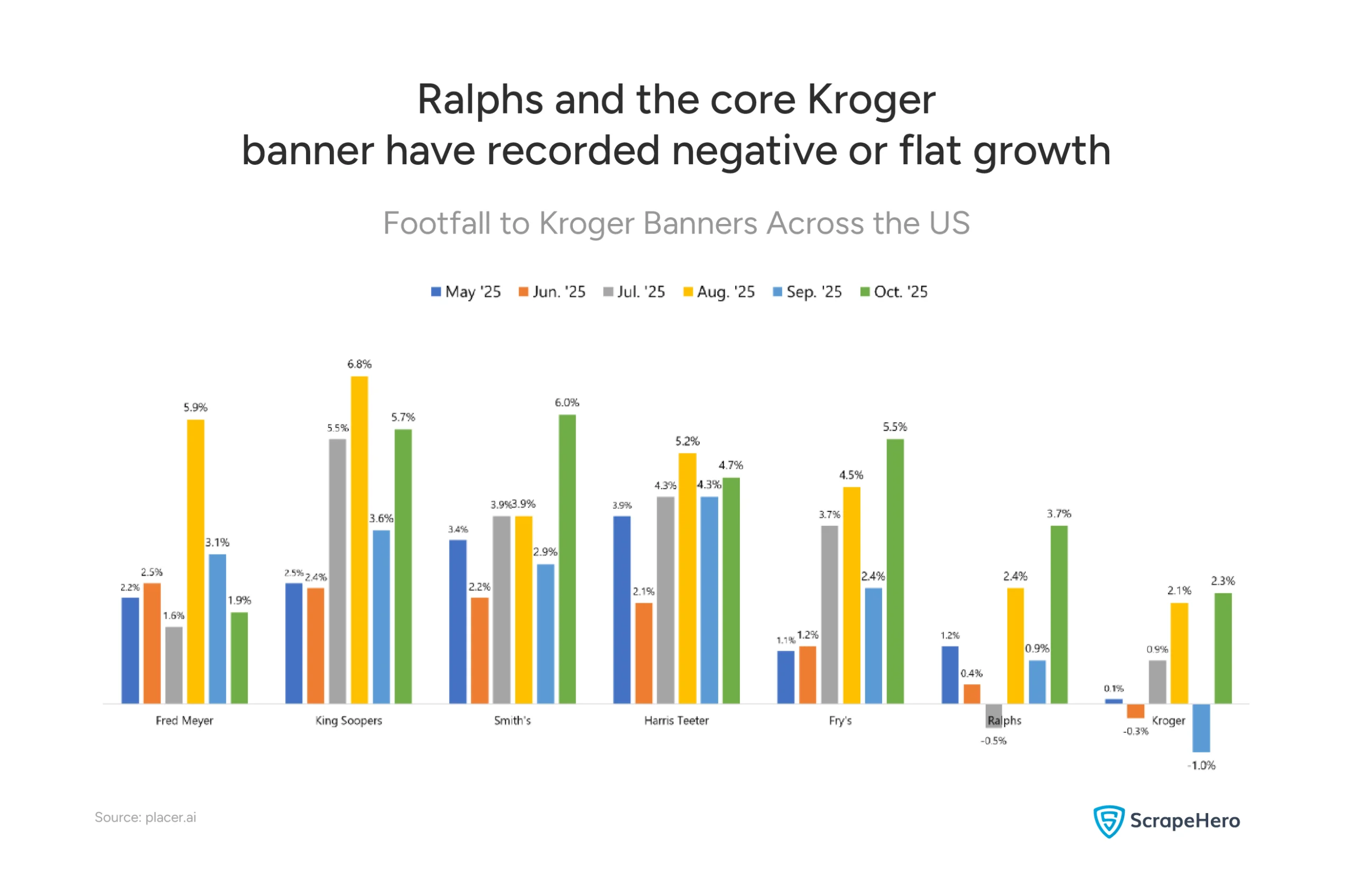 Visual comparing the footfall to different banners under Kroger across the US.
