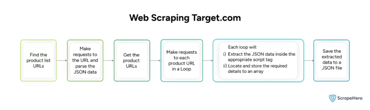 Web Scraping Target.com Using Python