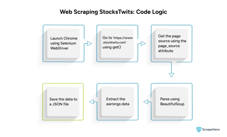 The code logic for scraping StockTwits data