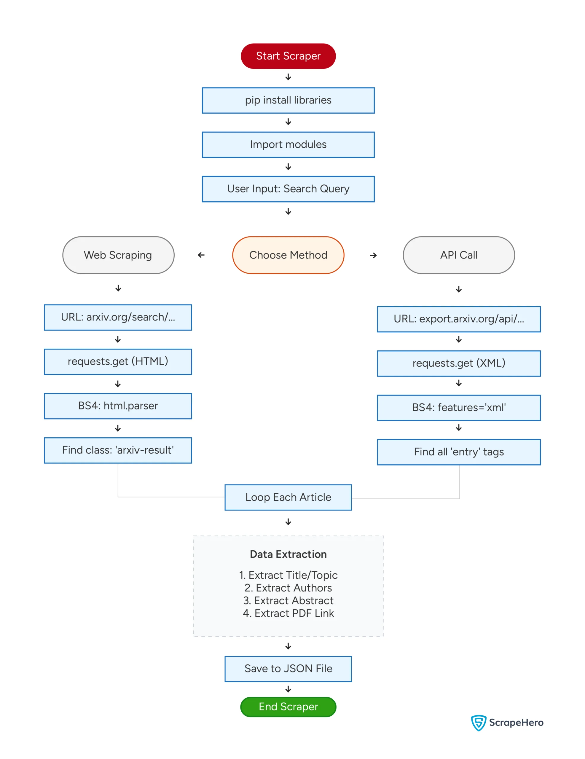 A flowchart detailing an arXiv data extraction process using a scraper and an API