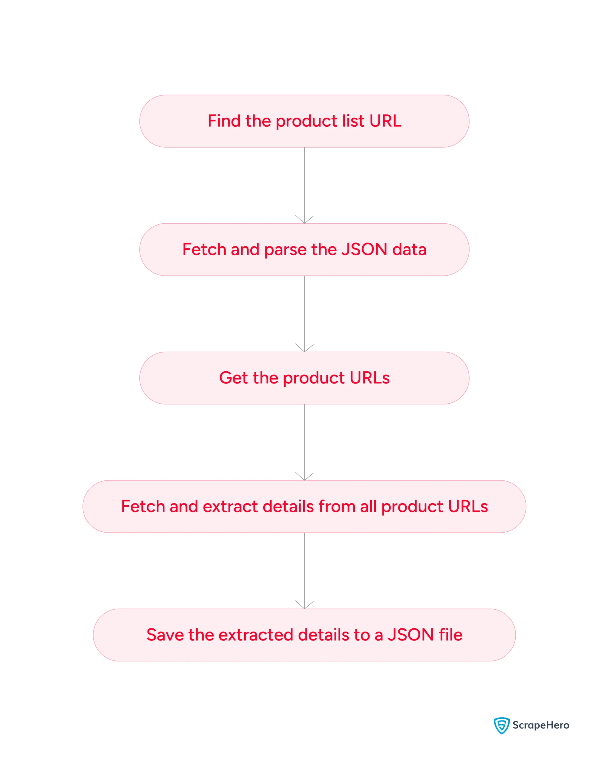 Web scraping Target.com