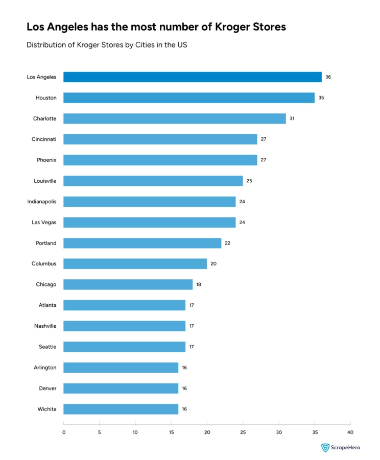 the distribution of Kroger store locations in the US cities. 