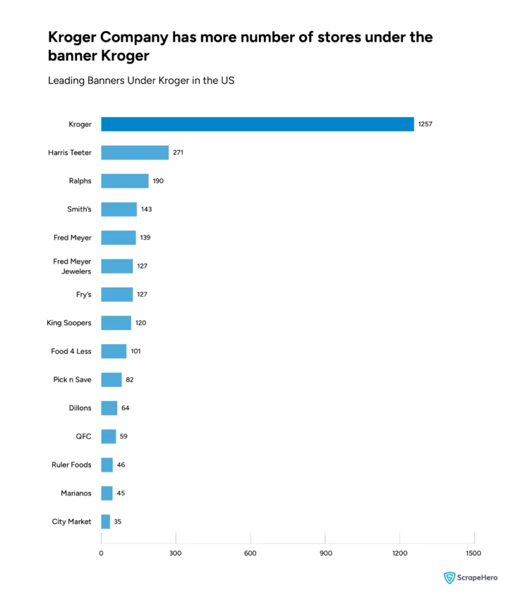 the major banners under which Kroger store locations in the US operate. 
