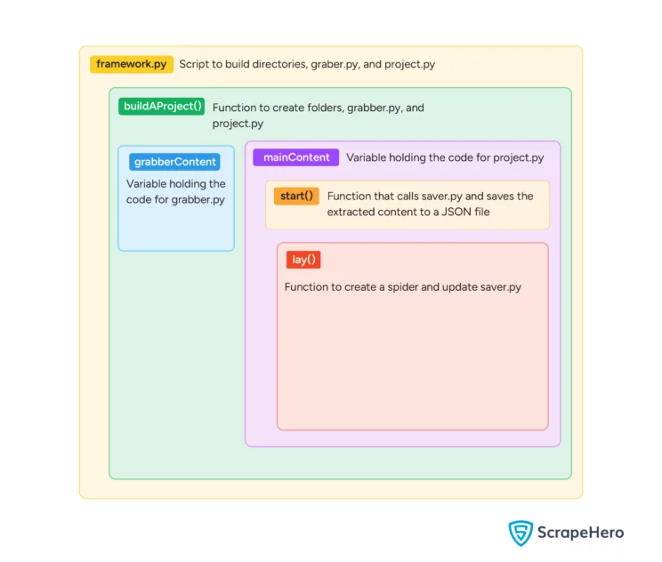 Code structure of the web scraping framework