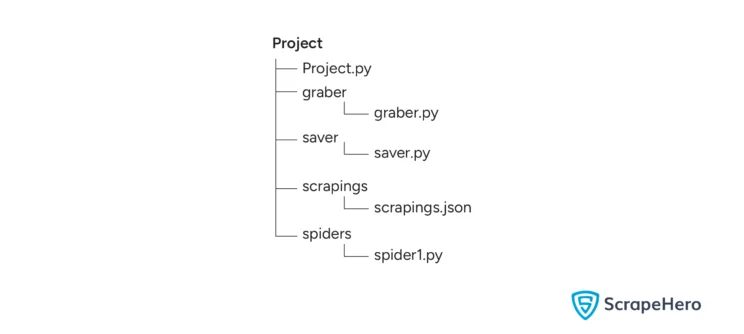 Directory structure created by the web scraping framework