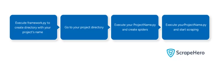 Flowchart showing script execution