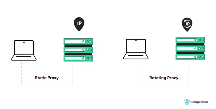 Proxy Servers by Rotation Mechanism