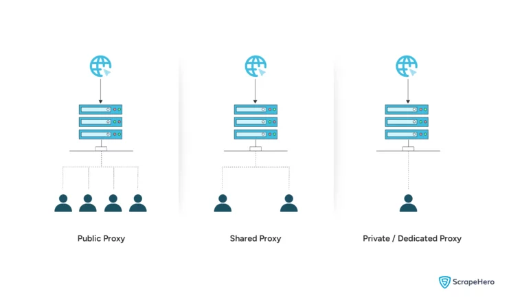 Proxy Servers by User Accessibility
