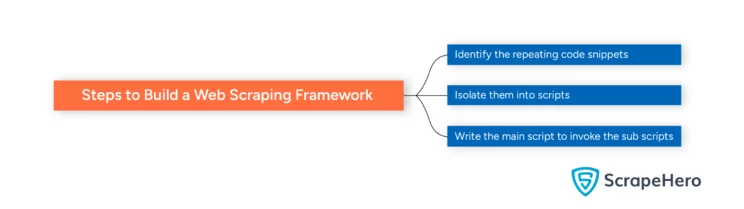 Steps to Build a Web Scraping Framework