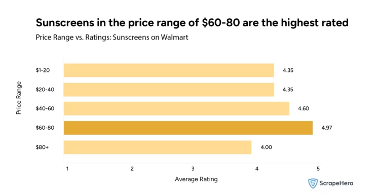 There is an upward trend in the average rating 