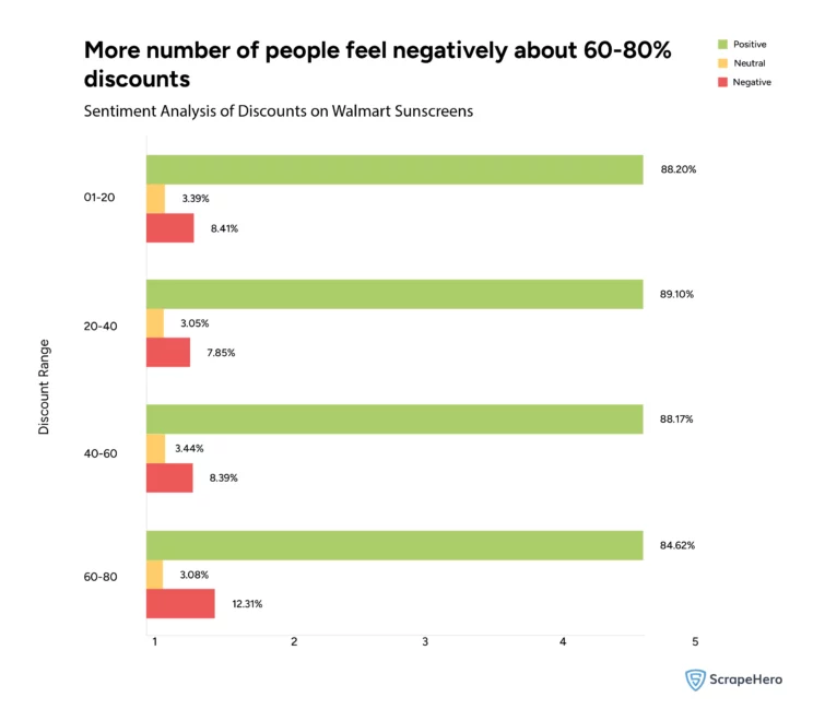 comparing the sentiments that customers have towards different discount ranges