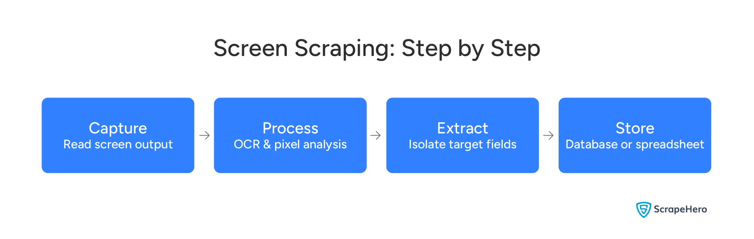 A visual representation of how screen scraping works.