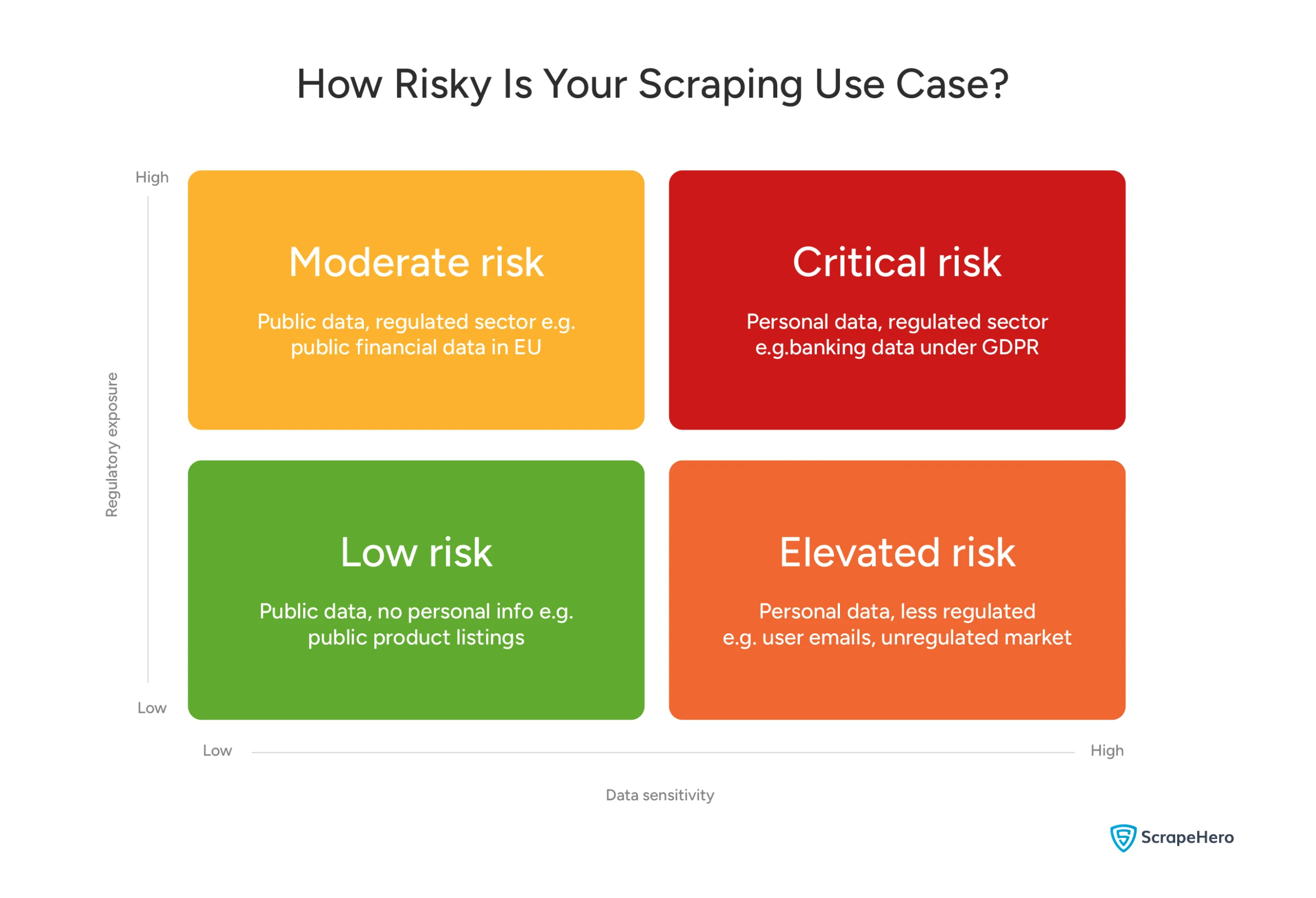 Legal risk matrix for scraping use cases, ranging from low risk (public data, no personal info) to critical risk (personal data in regulated sectors like banking)