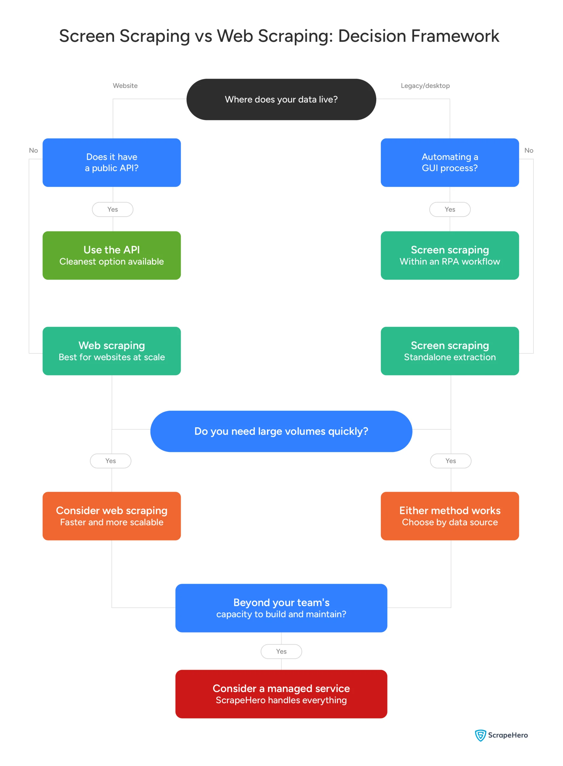 A decision flowchart to help you choose between screen scraping and web scraping.